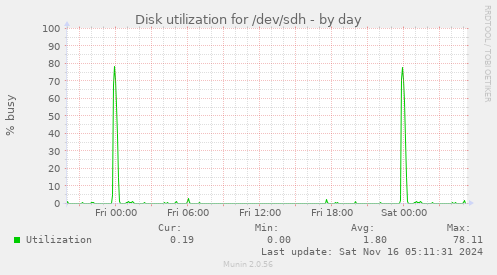 Disk utilization for /dev/sdh