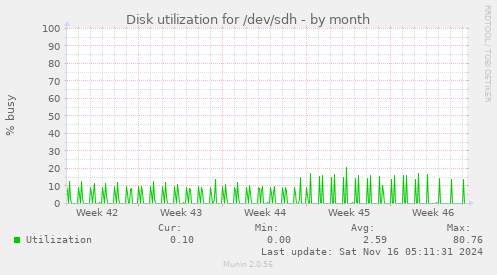 Disk utilization for /dev/sdh