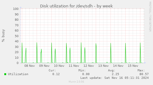 Disk utilization for /dev/sdh