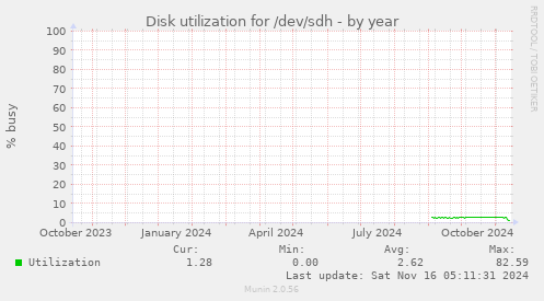 Disk utilization for /dev/sdh