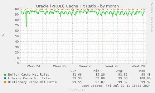 Oracle (PROD) Cache Hit Ratio
