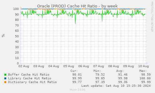 Oracle (PROD) Cache Hit Ratio