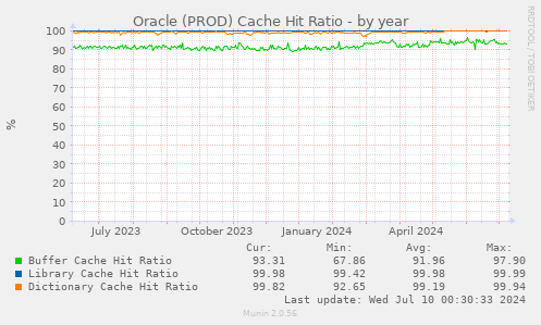 Oracle (PROD) Cache Hit Ratio
