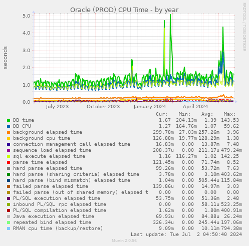 Oracle (PROD) CPU Time