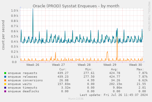 Oracle (PROD) Sysstat Enqueues