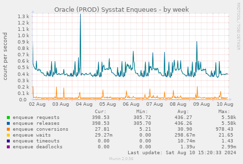 Oracle (PROD) Sysstat Enqueues