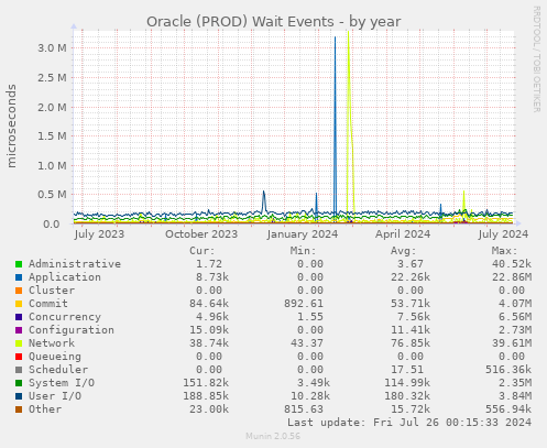 Oracle (PROD) Wait Events