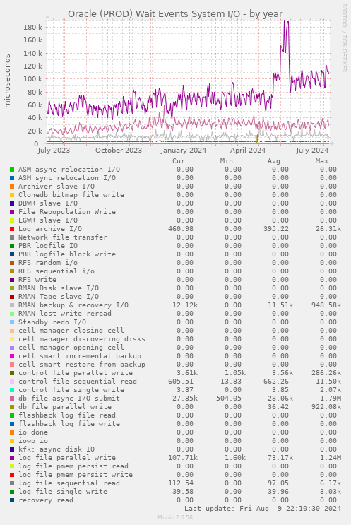 Oracle (PROD) Wait Events System I/O