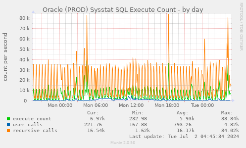 Oracle (PROD) Sysstat SQL Execute Count