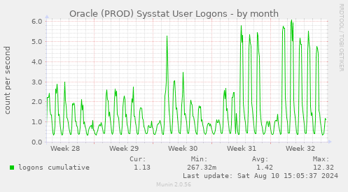 Oracle (PROD) Sysstat User Logons