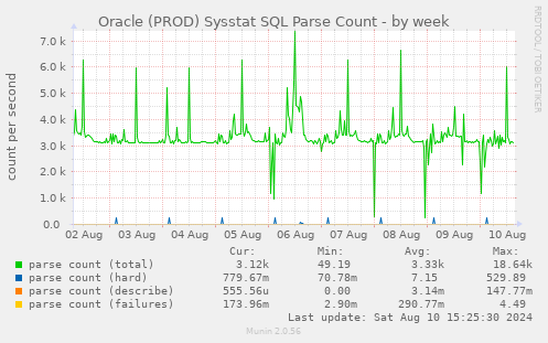 Oracle (PROD) Sysstat SQL Parse Count