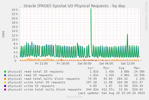 Oracle (PROD) Sysstat I/O Physical Requests