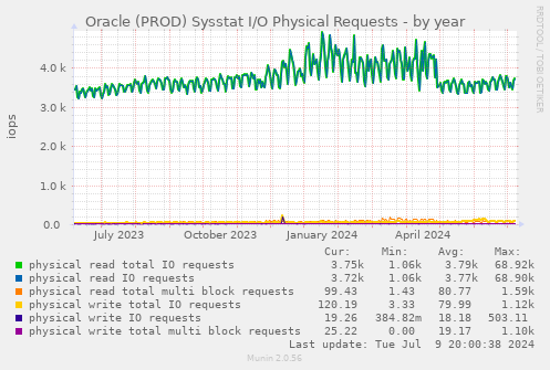 Oracle (PROD) Sysstat I/O Physical Requests