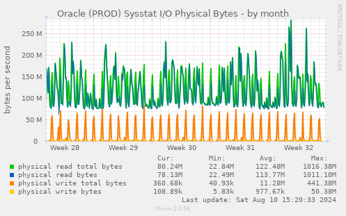 Oracle (PROD) Sysstat I/O Physical Bytes