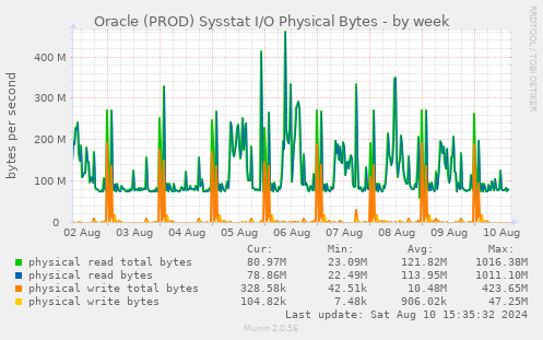 Oracle (PROD) Sysstat I/O Physical Bytes