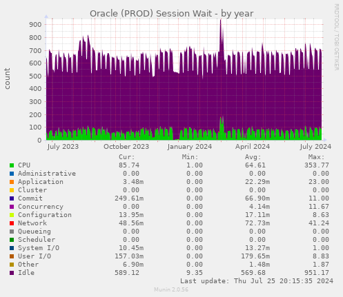 Oracle (PROD) Session Wait