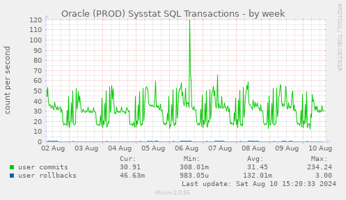 Oracle (PROD) Sysstat SQL Transactions