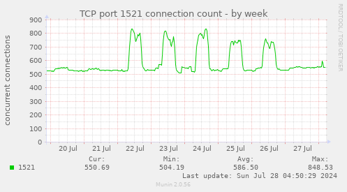 TCP port 1521 connection count