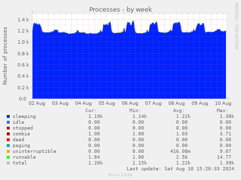 weekly graph