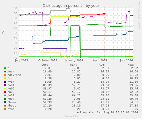 Disk usage in percent