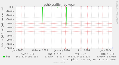 eth0 traffic