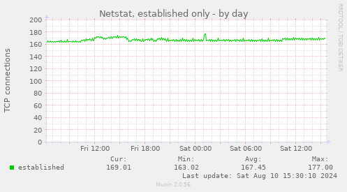 Netstat, established only