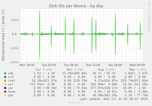Disk IOs per device