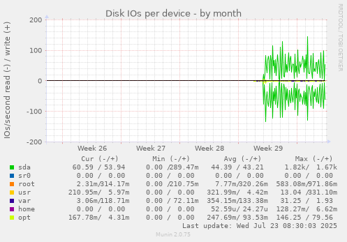 Disk IOs per device