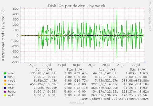 Disk IOs per device