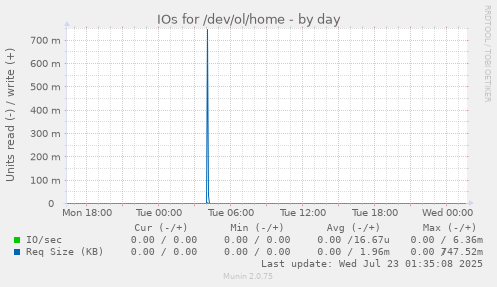 IOs for /dev/ol/home