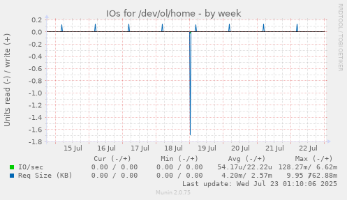 IOs for /dev/ol/home