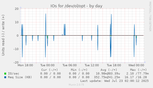 IOs for /dev/ol/opt