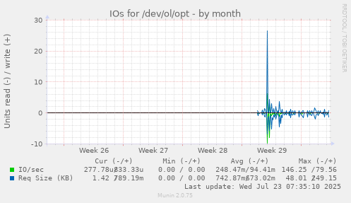 monthly graph