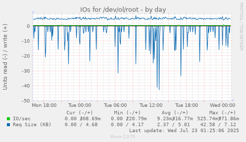 IOs for /dev/ol/root