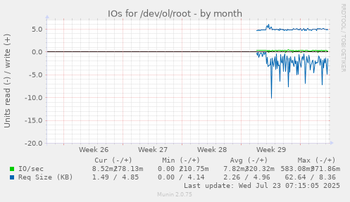 monthly graph