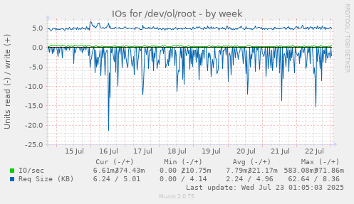 IOs for /dev/ol/root