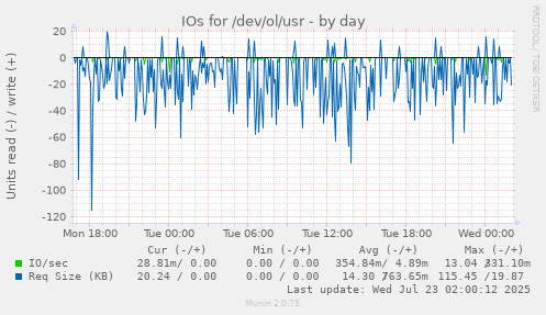 IOs for /dev/ol/usr