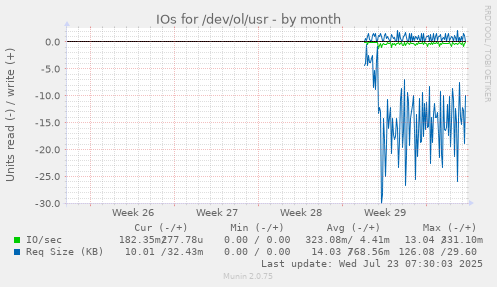 monthly graph