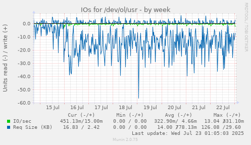 IOs for /dev/ol/usr