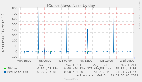 IOs for /dev/ol/var
