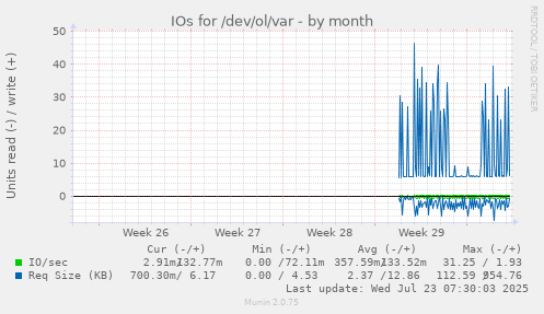 monthly graph
