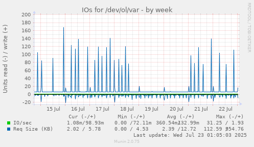 IOs for /dev/ol/var