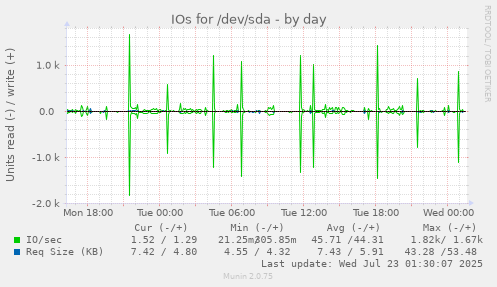 IOs for /dev/sda