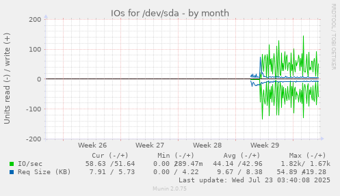 monthly graph