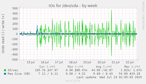 IOs for /dev/sda