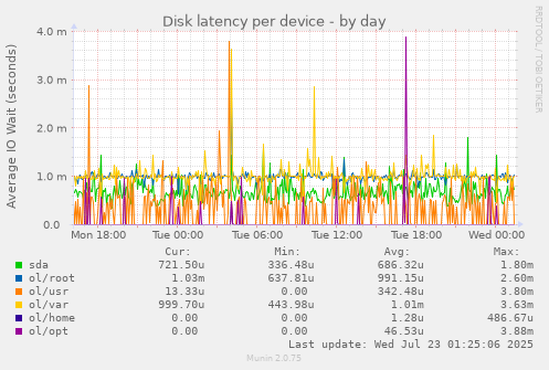 Disk latency per device