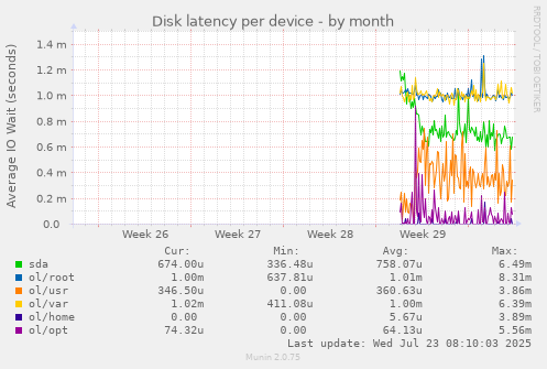 Disk latency per device