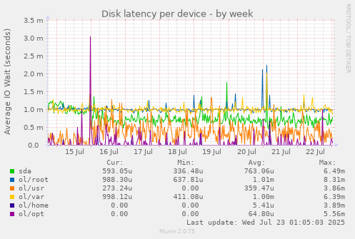 Disk latency per device