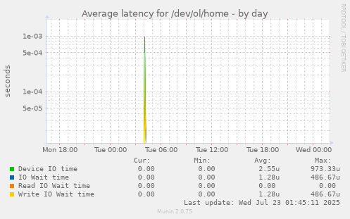 Average latency for /dev/ol/home