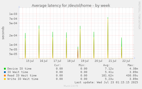 Average latency for /dev/ol/home
